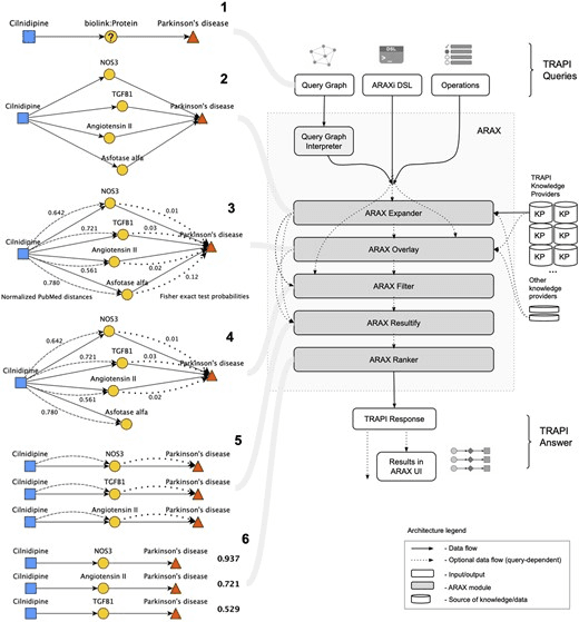ARAX Modular Reasoning Pipeline